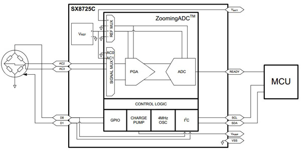 Semtech’s SX8725 sensor system-on-chip with ZoomingADC Semtech’s SX8725 sensor system-on-chip